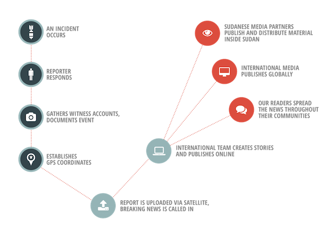 nuba reports chart